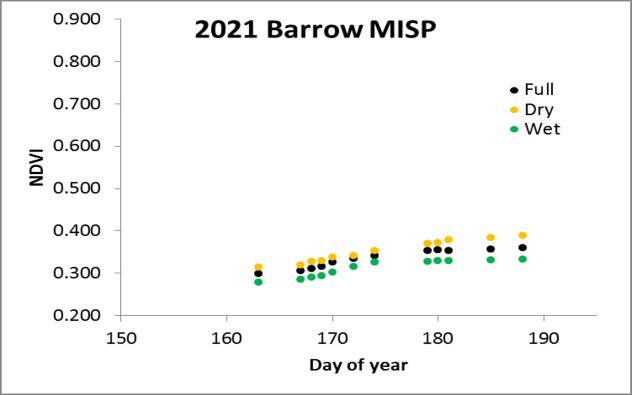 Barrow MISP NDVI/Julian Day